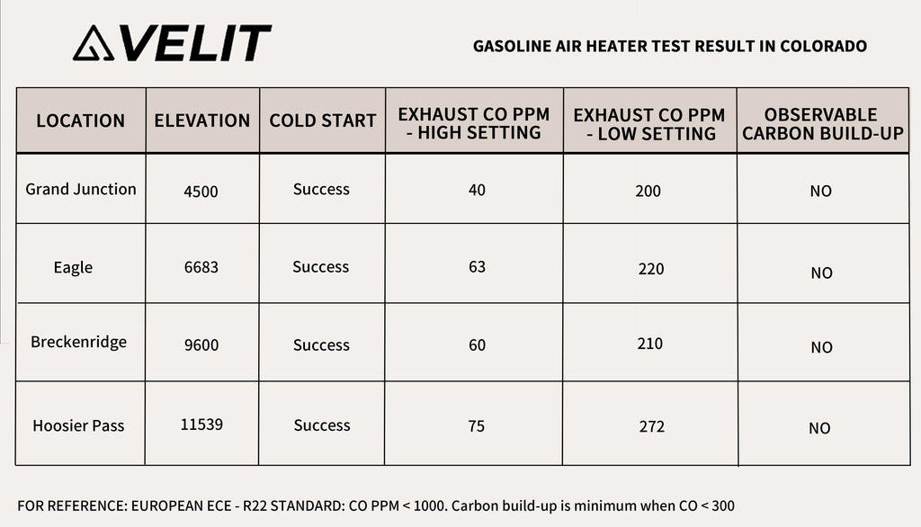 Velit Gasoline/Diesel Air Heater - 14,000 BTU Heating System for RVs, Vans, and Off-Grid Use